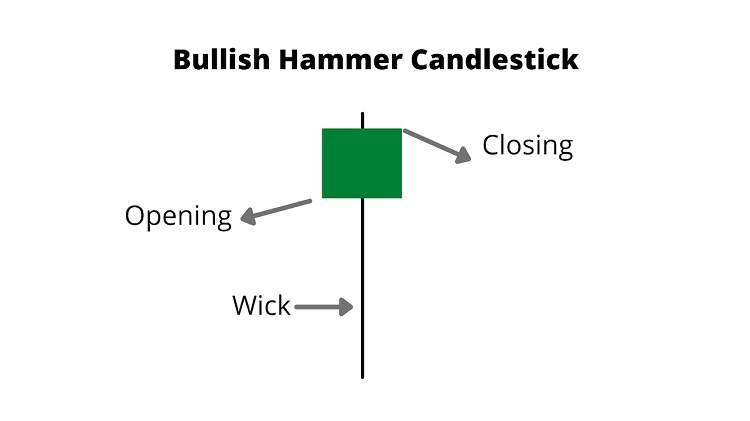 الگوی کندل چکش صعودی (Bullish hammer)