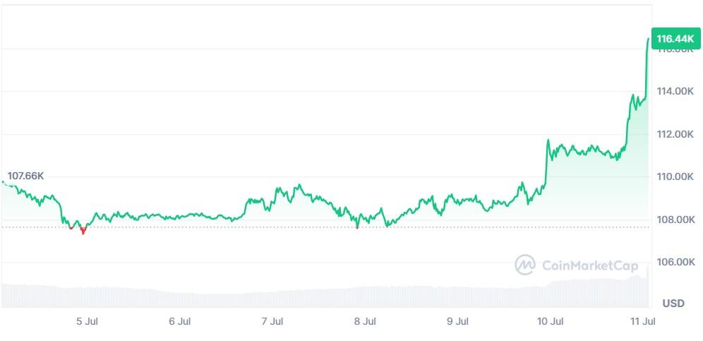 نمودار قیمت بیت کوین BTC Price chart